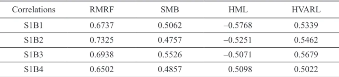 Table 3. Correlations of 25 portfolio returns with RMRF, SMB, HML, and HVARL
