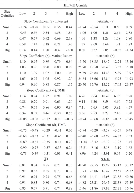 Table 6. Three-factor model: regression of excess stock returns on the excess stock-market  return, SMB, and HML (Jan