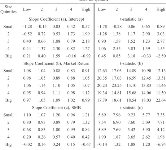 Table 7 presents the parameter estimates, t-statistics,  R 2  values, and standard errors of  estimate (S.E.E.) from the time series regressions of excess stock returns on RMRF,  SMB, HML, and HVARL