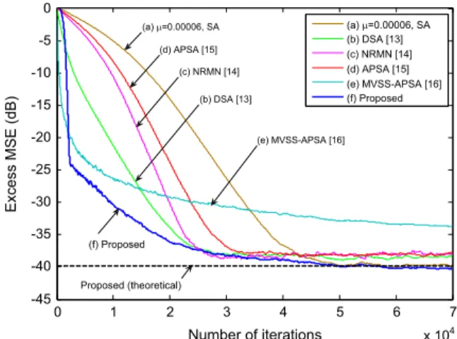 Fig. 3. Comparison of the EMSE for various adaptive sign algorithms (white Gaussian inputs, 10 dB SNR, and with impulsive noise of p r ¼0.1).