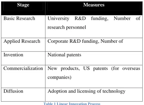 Table 1 Linear Innovation Process 