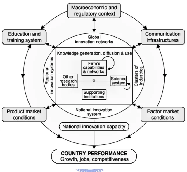Figure 2 Actors and Linkages in the National Innovation System 