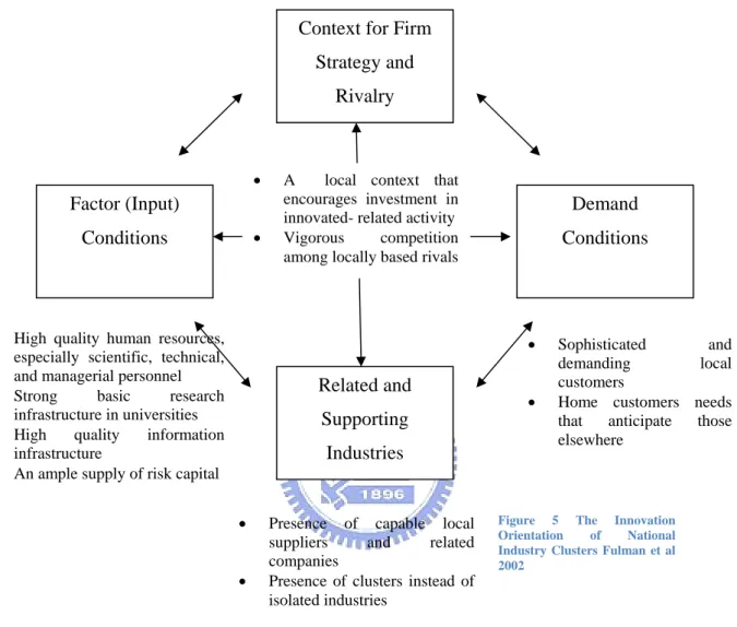 Figure 5 The Innovation  Orientation of National  Industry Clusters Fulman et al  2002 