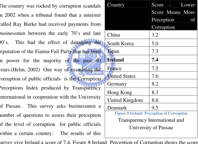 Figure 8 Ireland  Perception of Corruption 