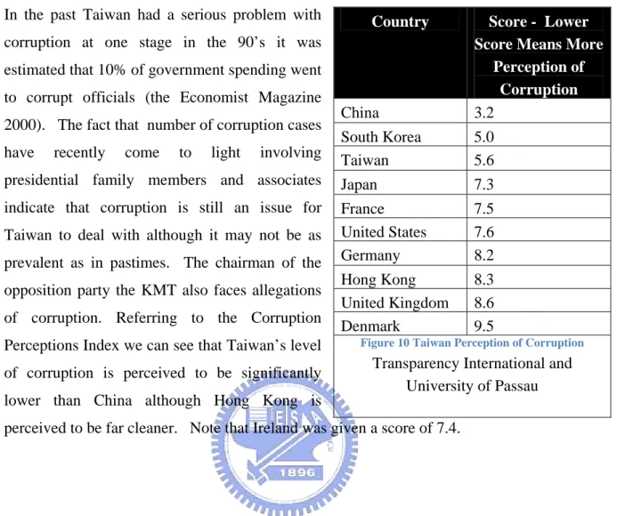 Figure 10 Taiwan Perception of Corruption 