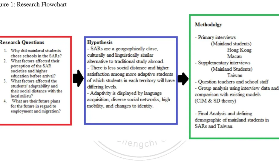 Figure 1: Research Flowchart 