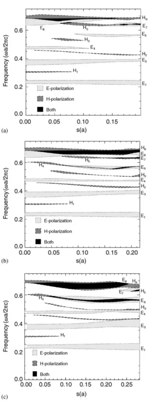 Fig. 3. The PBG map as the relative shift s of the drilled rod for three different directions of (a) g ¼ 0  , (b) g ¼ 22:5  and (c) g ¼ 45  