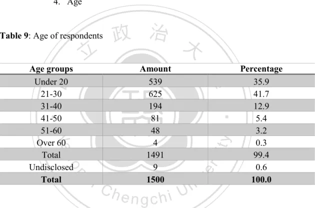 Table 9: Age of respondents 