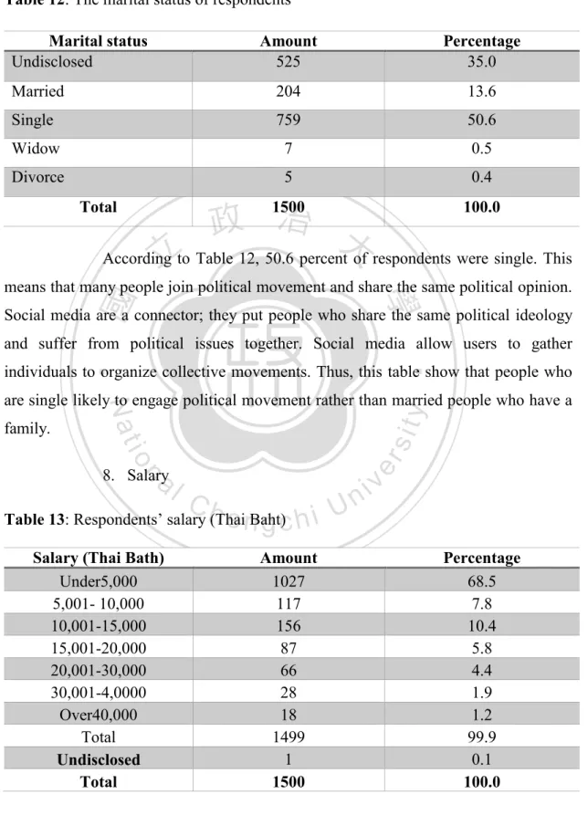 Table 12: The marital status of respondents 