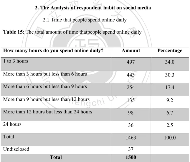 Table 15: The total amount of time thatpeople spend online daily 