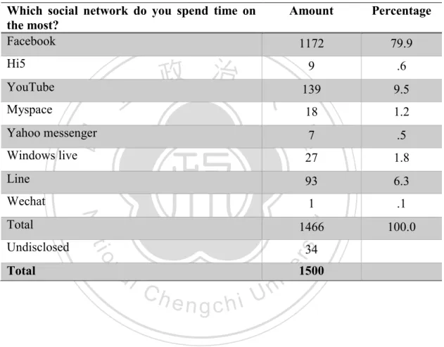 Table 16: Social media platform that respondents spend time on the most  Which  social  network  do  you  spend  time  on 