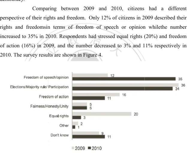 Figure 4: A lot of people in Thailand today are talking about democracy. If is called a democratic country