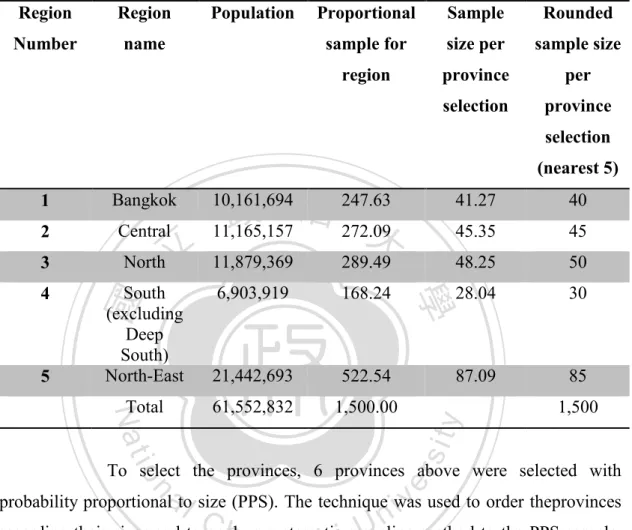 Table 3:   The  number  of  provinces  which  was  selected  per  stratum  (The  Asia  Foundation, 2011)  Region  Number  Region name  Population  Proportional sample for  region  Sample size per  province  selection  Rounded  sample size per province  sel
