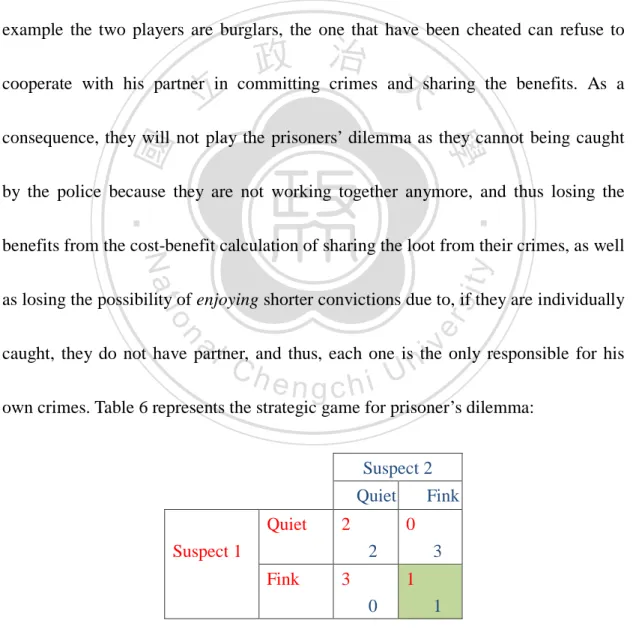 Table 6. Prisoners’ Dilemma Game (Osborne, 2009) Suspect 2 Quiet Fink Suspect 1 Quiet 2 2 0 3 Fink 3 0 1 1  105 