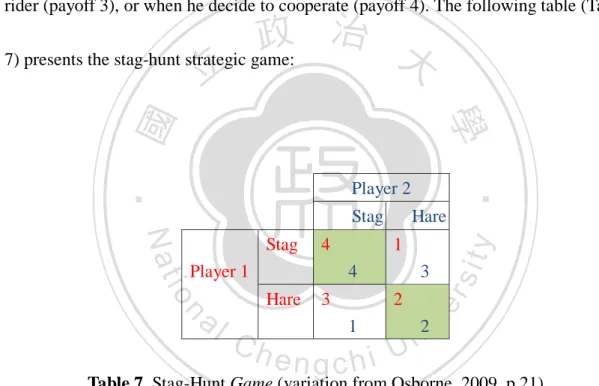 Table 7. Stag-Hunt Game (variation from Osborne, 2009, p.21) 