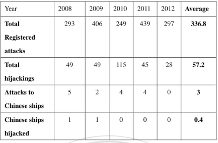 Table 3. Total Piracy attacks/hijackings, and attacks/hijackings to Chinese ships from 2008-2009 (IMB, 2008-2012)