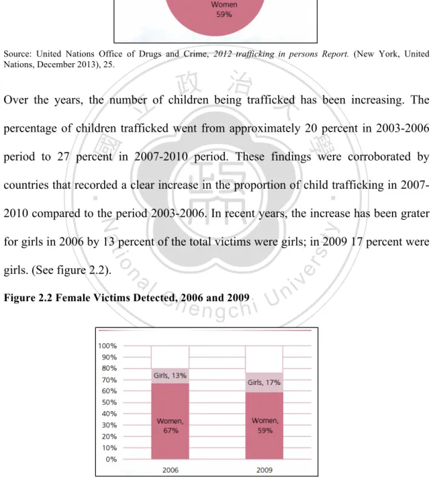 Figure 2.2 Female Victims Detected, 2006 and 2009 