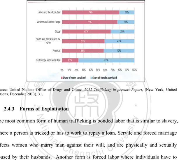 Figure 2.4 Persons Convicted on Trafficking in Persons, by gender, regional/sub  regional averages 2007-2010