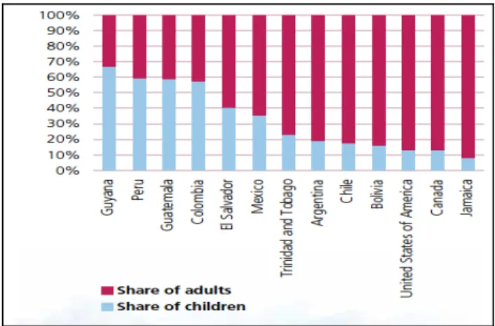 Figure 3.2 Share of Adults and Children Victims 2007-2010