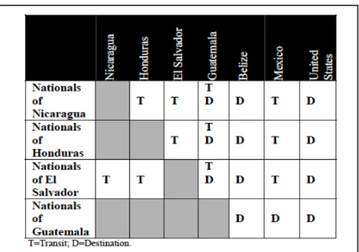 Table 3.1 General Migration Flows in Central America    