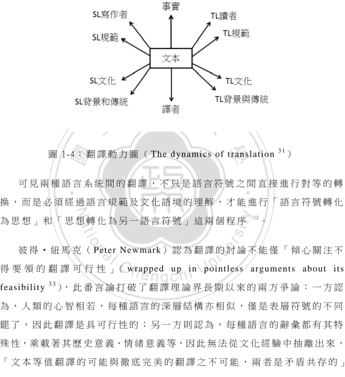 圖 1-4： 翻 譯 動 力 圖 （ The d ynami cs of t ranslation 3 1 ）  