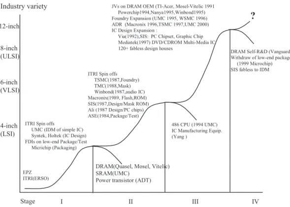 Fig. 7. The variety-increasing process of Taiwan’s semiconductor industry.