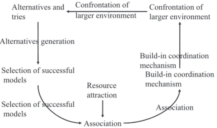 Fig. 2. The learning process of the semiconductor industry in Taiwan.