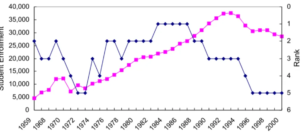 Fig. 5. The enrollment of Taiwanese students in the United States.