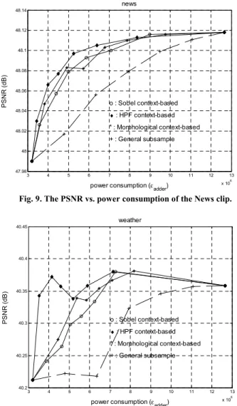 Fig. 9. The PSNR vs. power consumption of the News clip. 