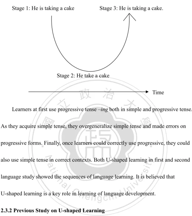 Figure 2: The use of –ing in U-shaped learning 