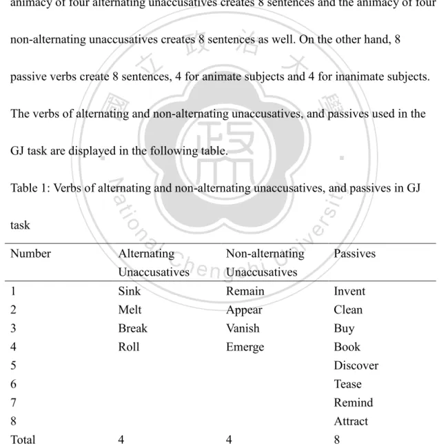 Table 1: Verbs of alternating and non-alternating unaccusatives, and passives in GJ 
