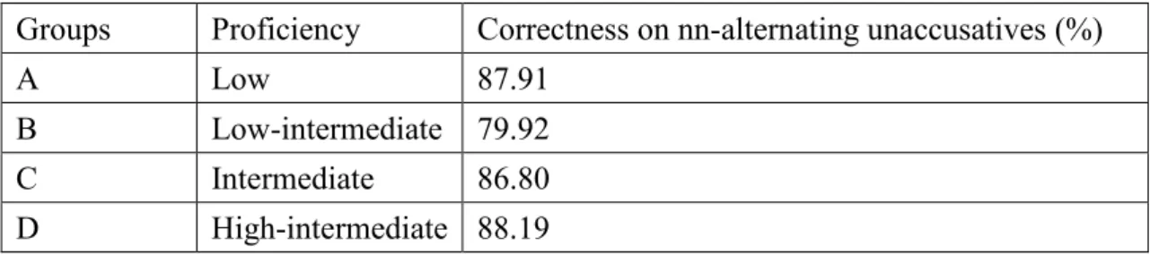 Table 9: The correct rate of non-alternating unaccustives 