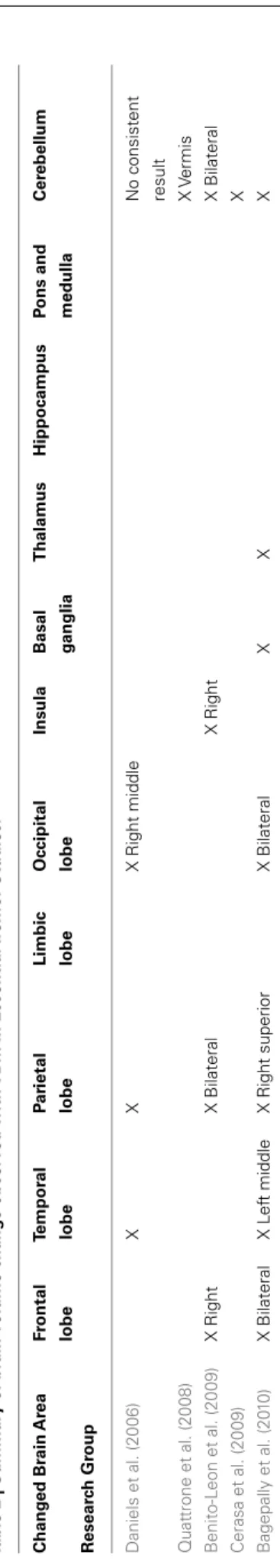 Table 3 | Demographic characteristics and clinical assessment scores in PD, ET, and healthy controls.