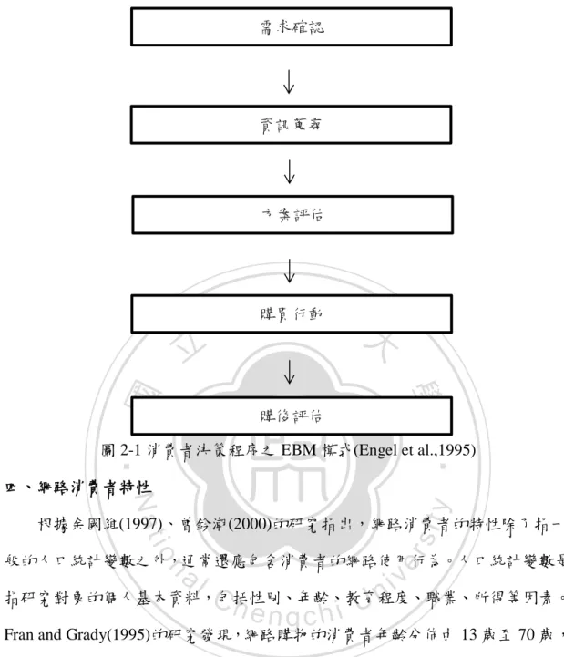 圖 2-1 消費者決策程序之 EBM 模式(Engel et al.,1995)  四、網路消費者特性 