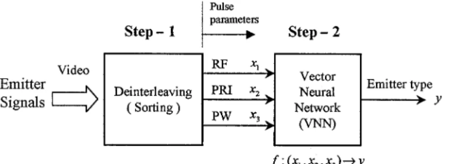 Fig. 1. The flowchart of emitter signal classification.