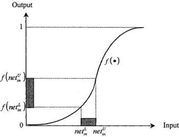 Fig. 2. Interval sigmoid function of each node in the VNN, where (net ; net ) and f (net ; net ) are an interval input and an interval output, respectively.