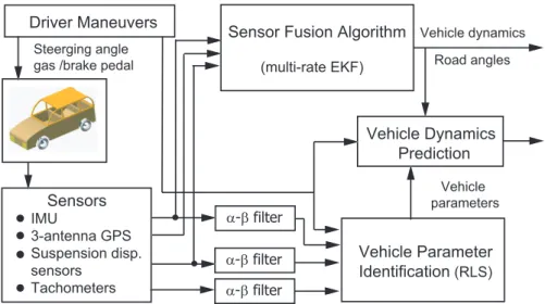 Figure 2. Block diagram of the vehicle dynamics prediction system.