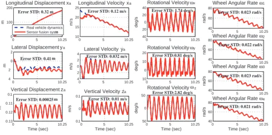 Figure 5. Comparisons of the vehicle dynamics from the simulated vehicle dynamics and the sensor fusion system outputs