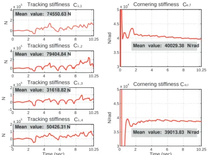 Figure 7. The identification of the tire tracking stiffness and cornering stiffness. The mean values are calculated from the 15th second to the 10th second.