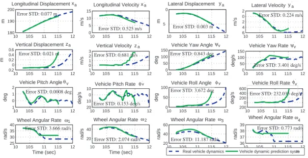 Figure 9. Predictions of the vehicle dynamics in a rollover event. The prediction system successfully predicts the rollover incident