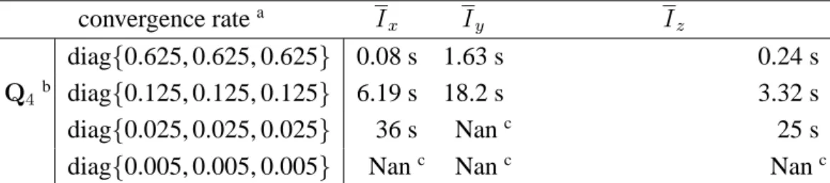 Table 3. Different weighting matrices result in different convergence rate.