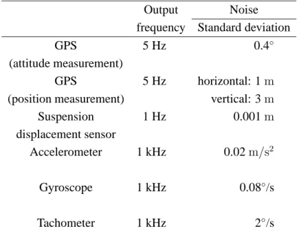 Table 1. Sensor output rates and noise characteristics.