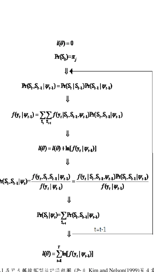 圖 3.1 馬可夫轉換模型估計流程圖  (取自 Kim and Nelson(1999)第 4 章) 