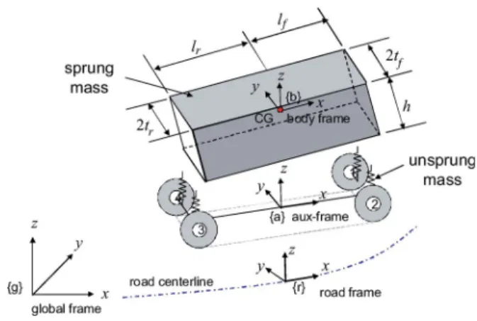 Fig. 1. Four coordinate systems for vehicle modeling.