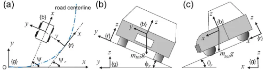 Fig. 2. Vehicles moving on a slope road. (a) Road curve angle ψ r . (b) Road bank angle φ r 
