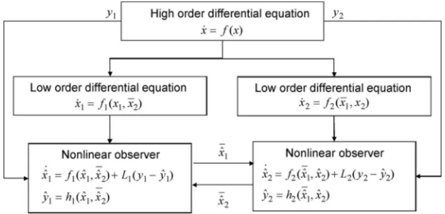 Fig. 3. Schematic of the switching observer scheme. One observer estimates while the other is held static during a switching cycle