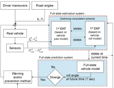 Fig. 4. Block diagram of the vehicle full-state estimation and prediction system.