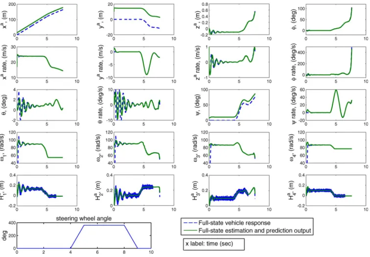 Fig. 6. Case II: Vehicle rollover occurs. The prediction system makes the prediction at the 6.5-s mark and successfully predicts rollover