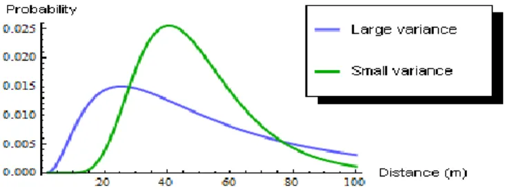 Fig. 15.  PDFs with the same mean and different variances. 