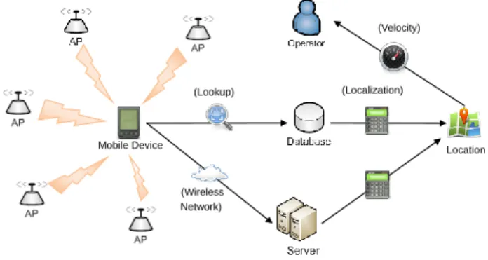 Fig. 3.  Architecture &amp; data flow. 